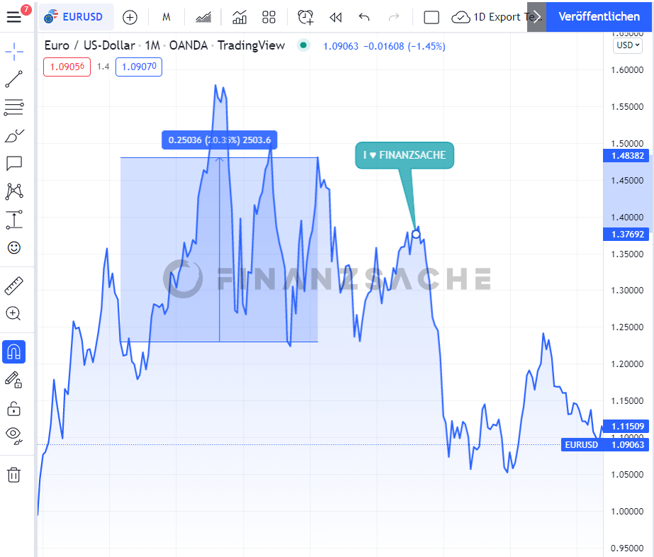 TradingView-Charttechnik