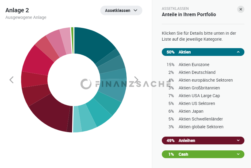 Whitebox Ausgewogen Assetklassen