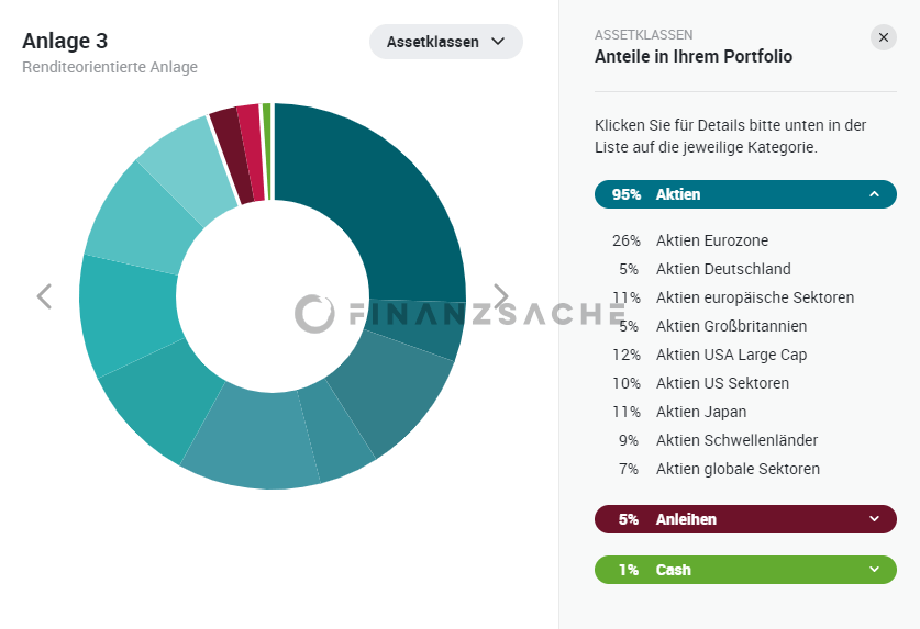 Whitebox Renditeorientiert Assetklassen