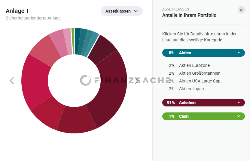 Whitebox Sicherheitsorientiert Assetklassen